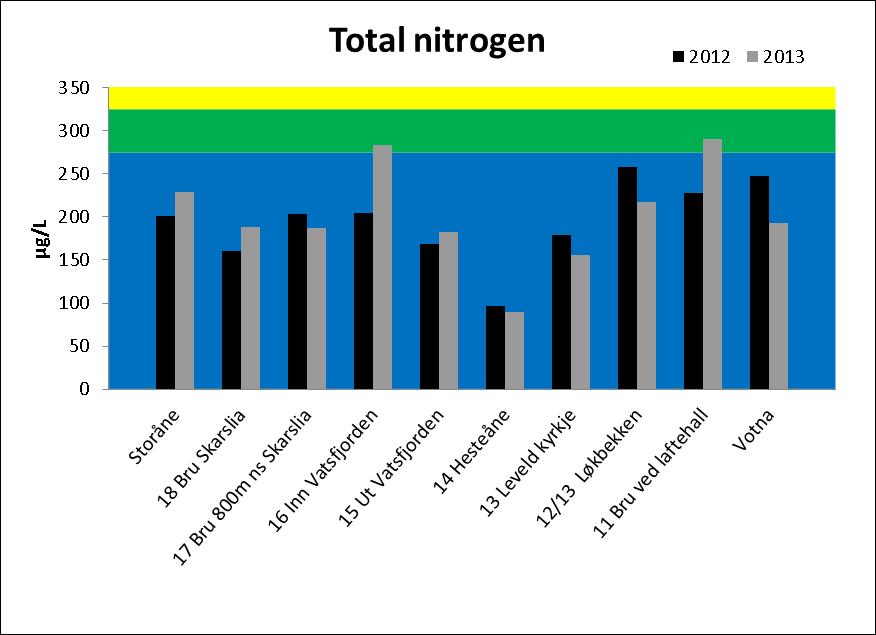 4.4 Total nitrogen Referanseverdi for total nitrogen for vanntype RN5 klar er 225 µg/l mens grensen opp til klassen god går ved 275 µg/l.