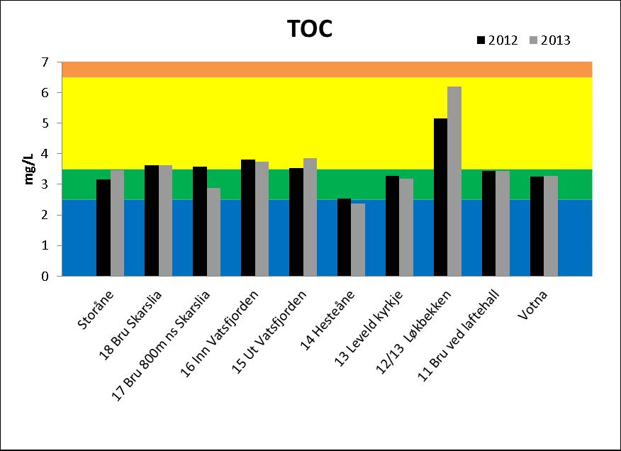Figur 13 Innhold av organisk materiale (TOC mg/l) i Votna. Årsgjennomsnitt for 2012 og 2013. 2013 data for Løkbekken er hentet fra ny stasjon høyere oppstrøms i sidevassdraget; 13 Løkbekken. 4.