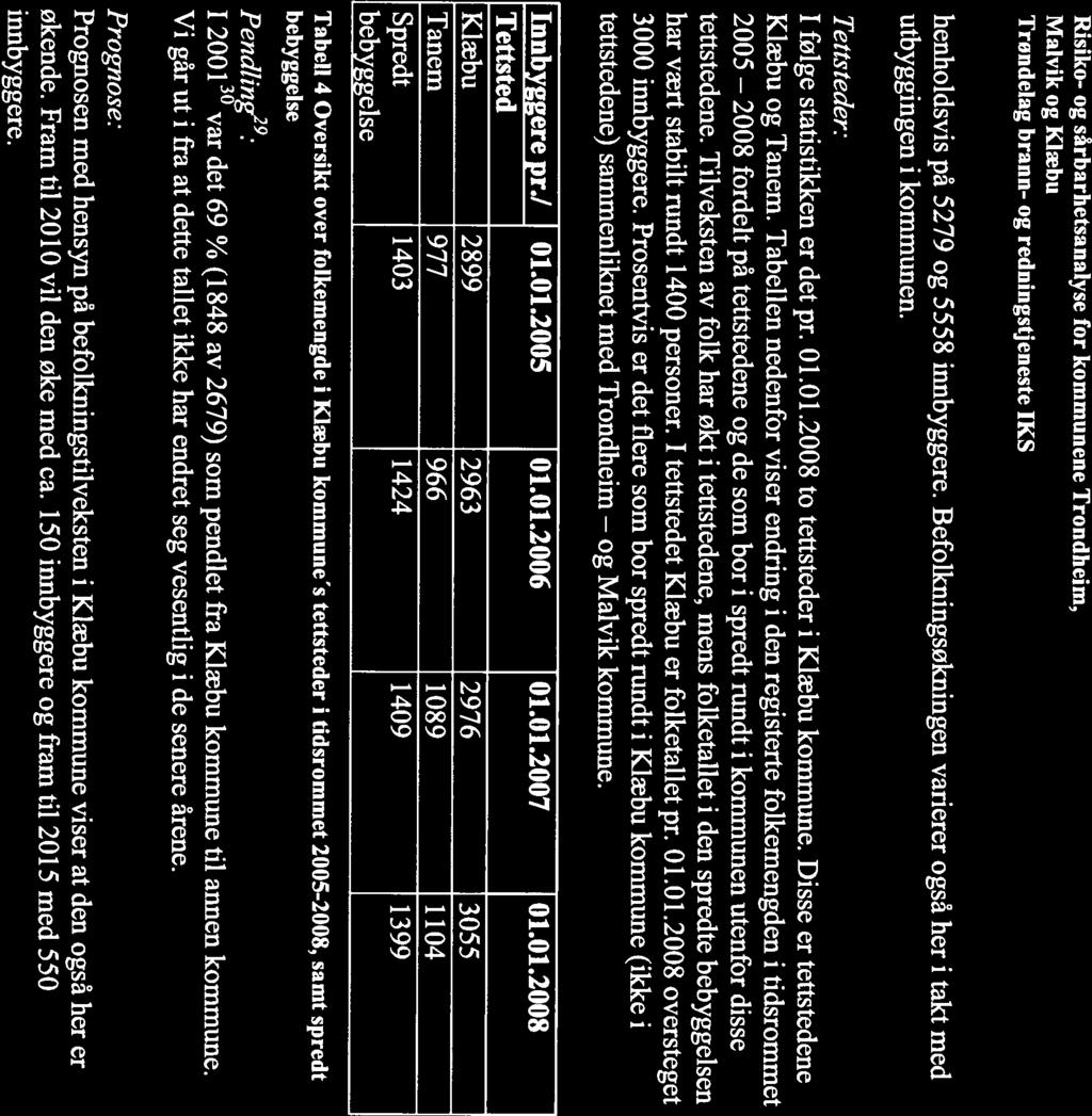 2008 Risiko- og sårbarhetsanalyse for kommunene Trondheim, Malvik og Klæbu Trøndelag brann- og redningstjeneste IKS henholdsvis på 5279 og 5558 innbyggere.