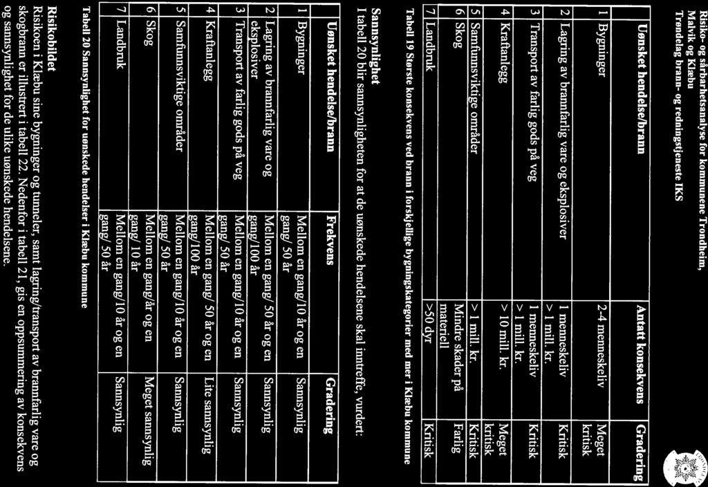 Risiko- og sårbarhetsanalyse for kommunene Trondheim, Malvik og Klæbu Trøndelag brann- og redningstjeneste IKS Uonsket hendelse/brann Antatt konsekvens Gradering i Bygninger 2-4 menneskeliv Meget