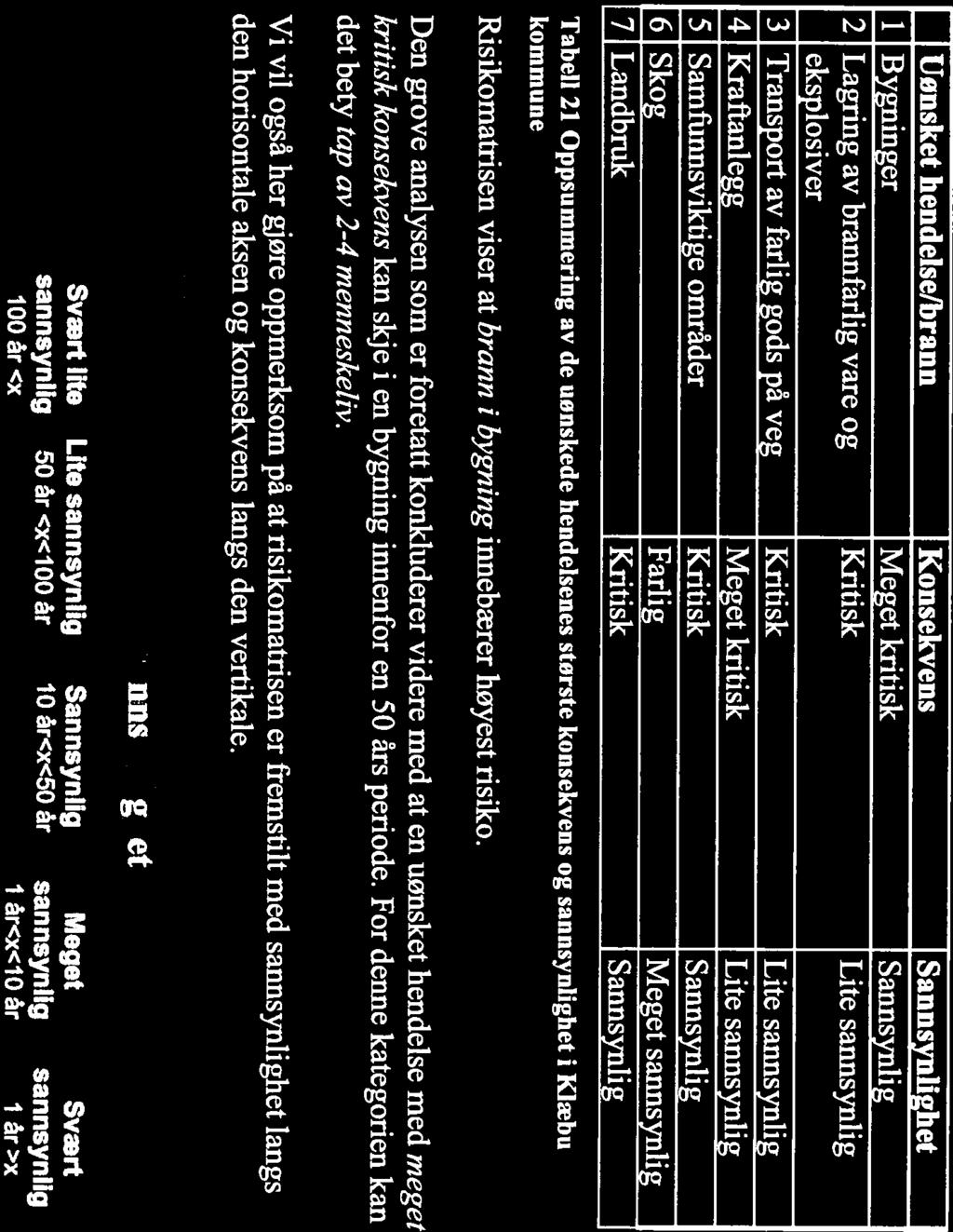 sannsynlig 5 Samfunnsviktige områder Kritisk Sannsynlig 6 Skog Farlig Meget sannsynlig 7 Landbruk Kritisk Sannsynlig Tabell 21 Oppsummering av de uønskede hendelsenes største konsekvens og