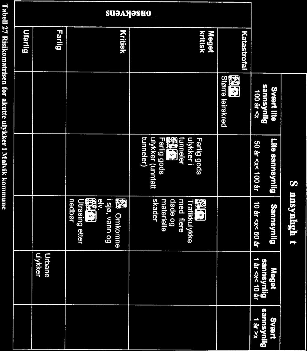 Risiko- og sårbarhetsanalyse for kommunene Trondheim, Malvik og Klæbu Trøndelag brann- og redningstjeneste IKS Sannsynlighet Katastrofal Svært lite sannsynlig looår<x Lite sannsynlig 5Oårcx<lOOår