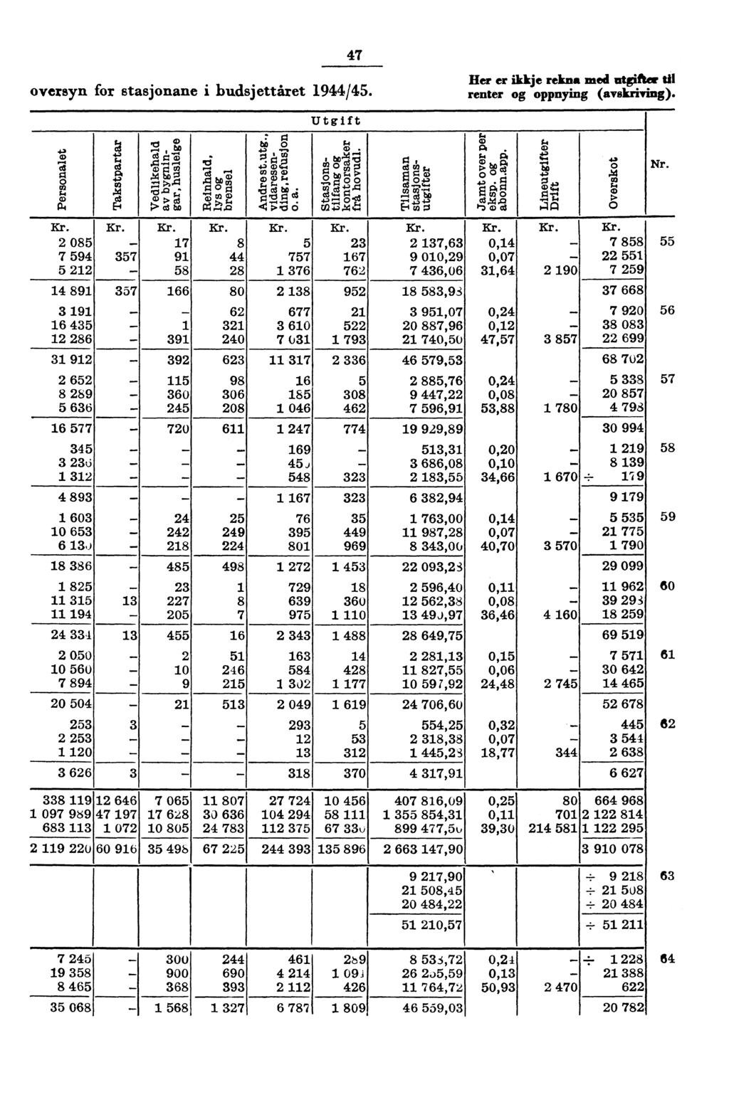 7 Iler er ikkje rekna med utgifter til oversyn for stasjonane i budsjettåret 9/5. renter og oppnying (avskriving). 85 7 59 5 89 57 57 7 9 58 xi bog? g "6.