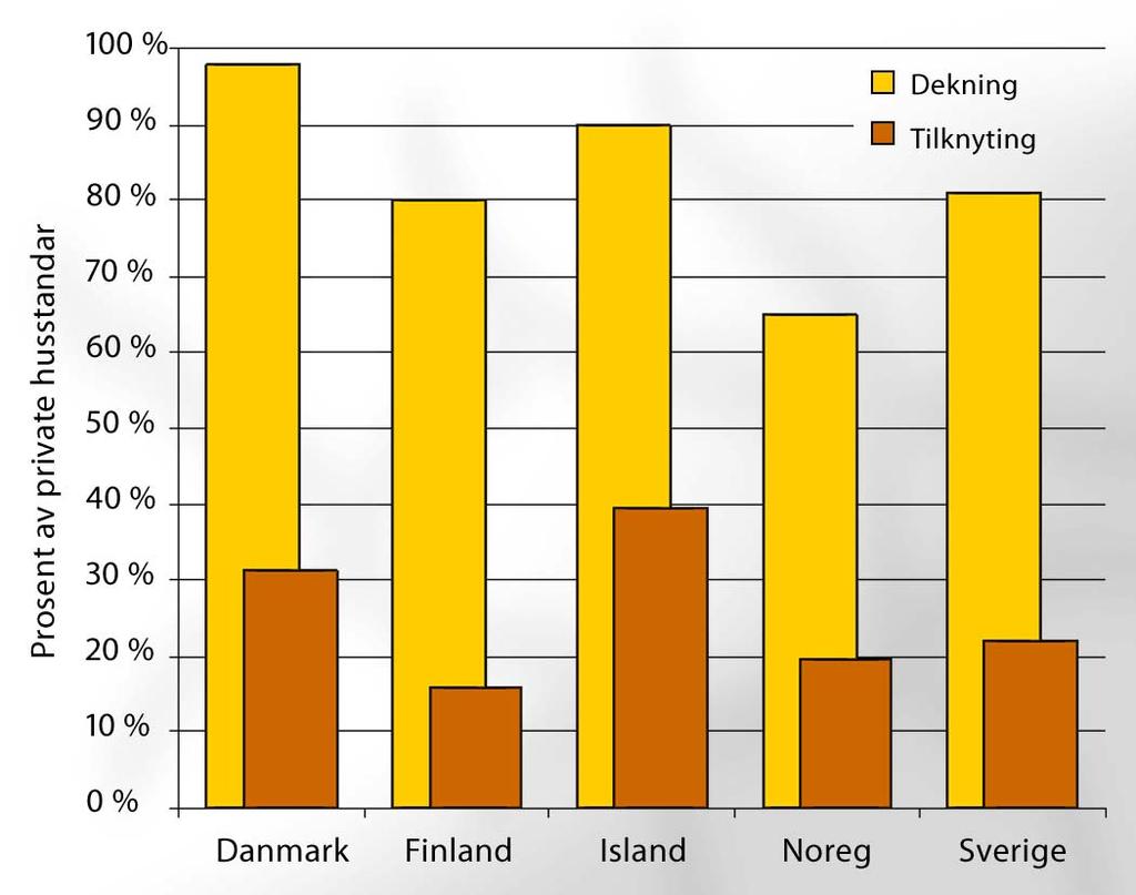 Dekning og tilknytning i forbrukermarkedet Figur 6.