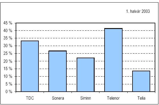 Telenor har raskest ADSL vekst