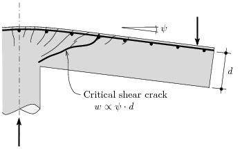 Critical Shear Crack Theory Kritisk rissvidde V R b d = f c f( w,d