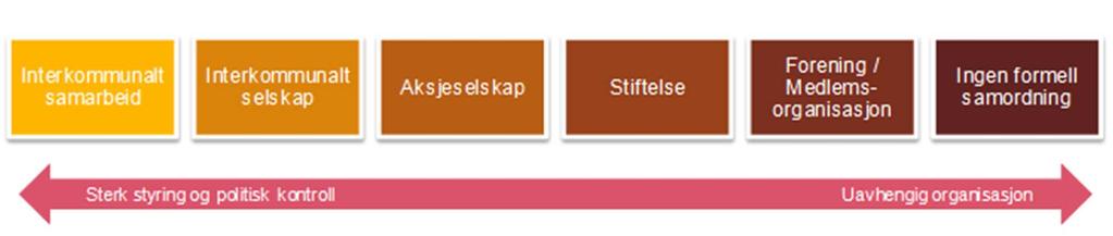 Former for organisering av