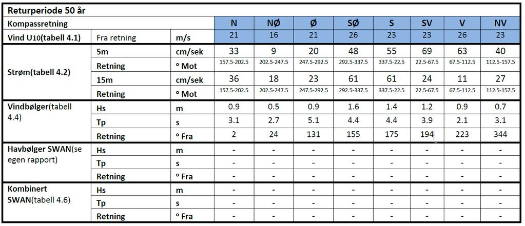 Fortøyningsanalyse for dimensjonering