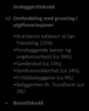 Basismodellen Innbyggertilskudd +/- Omfordeling med grunnlag i utgiftsvariasjoner IS-kriteriet kalibrert til Sør- Trøndelag (25%) Forebyggende barne- og ungdomsarbeid (ca 36%) Samferdsel (ca 14%)