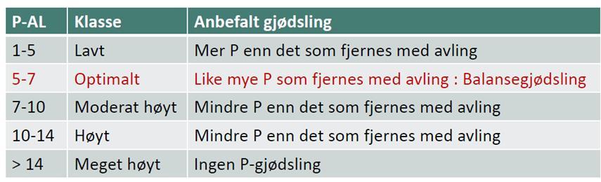 Fosforgjødsling til korn Kilde: NIBIO Utfordringer: Resultater viser at generelt avlingsnivå er