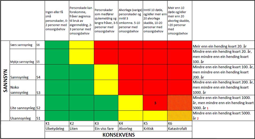 Risiko og sårbarhetsanalyse - ROS Det er gjennomført risiko- og sårbarhetsvurdering i samband med planframlegget for Kleiva, Kvamskogen.