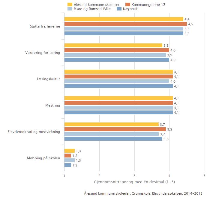 Ålesund kommune skoleeier Sammenlignet geografisk Offentlig Trinn 7 Begge kjønn Periode 2014-15 Grunnskole Illustrasjonen er hentet fra Skoleporten Skoleeiers egenvurdering Dette viser resultanene: