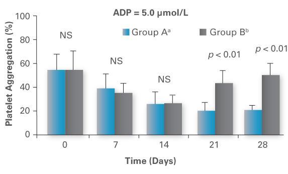 Effekten av røykeslutt på blodplater A - Quit smoking for 28 days. B - Resumed smoking after quitting for 14 days.