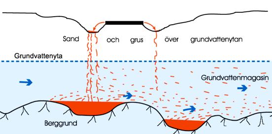 Figur 1. Viser hvordan sterkt saltholdig avrenning som infiltrerer i veggrøftene transporteres gjennom umettet sone ned mot bunnen av grunnvannsmagasinet.