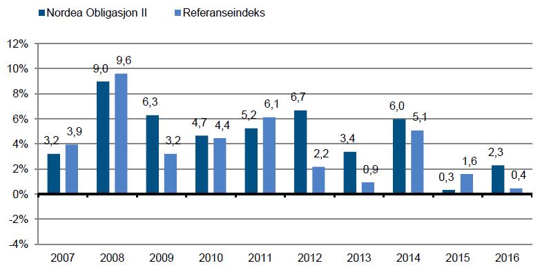 OPPLYSNINGER OM VERDIPAPIRFONDETS DEPOTMOTTAKER Fondets depotmottaker er J.P. Morgan Europe Limited, Oslo Branch Postadresse: Postboks 1219 Vika, 0110 Oslo Kontoradresse: Tordenskioldsgt.