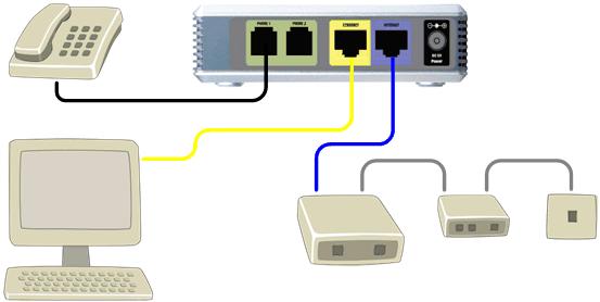 Ta kabelen ut av bredbåndsmodemet og koble den til ETHERNET-porten (gul) på adapteren.