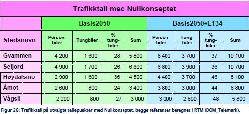 øvrig vegnett eller på jernbane, utover prosjekt som allereie har fått løyving eller en bundne.