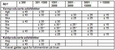 Statens vegvesen Region vest D1-23 ENDRA 08062016 Hovedprosess 6: Vegdekke Figur 65.