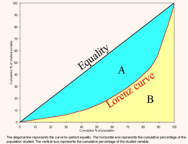 Lorenz-kurve og Gini-koeffisient Lorenz-kurve: Prosent av inntekten som går til de x%