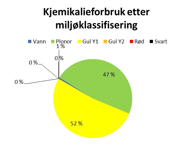 To av tre kategorier: Bionedbrytbarhet <60%, logpow 3, EC50 eller LC50 10 mg/l 6 Rød 0.000016 0.0 Bionedbrytbarhet <20% 8 Rød 0.000034 0.