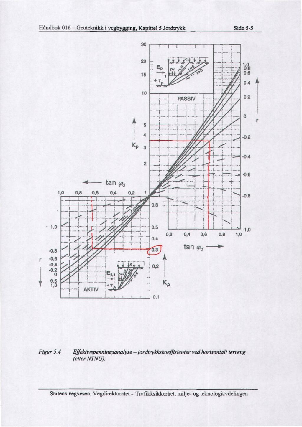 Håndbok016 Geoteknikk i vegby 'n, Ka ittel 5 Jo kk Side 5-5 30 20 Ep 1 15 *1 + 10 _ PASSIV - - II- -1... -1 i.- 1 1 0 6,8 0,6 0,4 t 5 4 - --. I I -0 2 Kp 3 -I - -.,, i.k " ; i-' 2.7. - i.