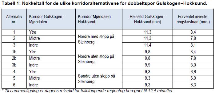 KU forventet reisetid og