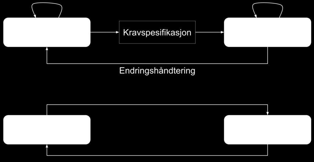 Plandrevet og smidig utvikling