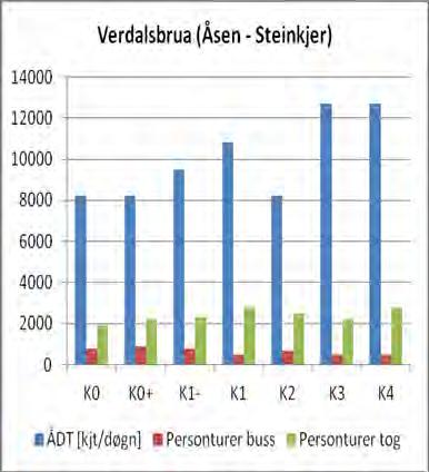 Stolpene representerer antall kjøretøy på veg,