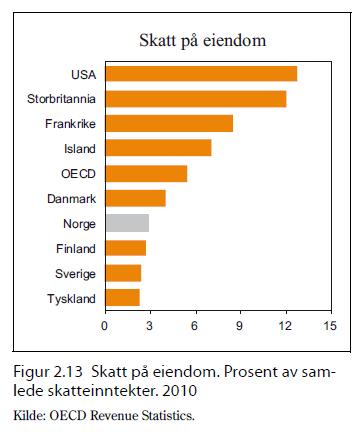 7. Skattebelastningen: Det hevdes i debatten at eiendomsskattebelastningen er høyere i Norge enn i andre land.