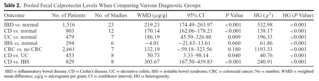 Diagnostisk treffsikkerhet (7) Nivå ved IBD og kolorektal cancer von Roon, A. C., et al. (2007).