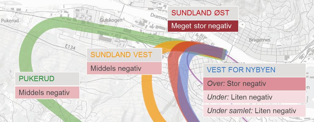 Vurdering av dobbeltsporets påvirkning på omgivelsene er gjort på bakgrunn av verdi- og omfangsvurderinger på overordnet nivå.