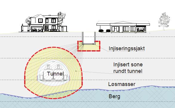 Anleggsgjennomføring: Utfordrende anleggsgjennomføring Ved vurdering av gjennomførbarhet må det søkes å oppnå en mest mulig skånsom anleggsgjennomføring med tanke på bebyggelse i området.