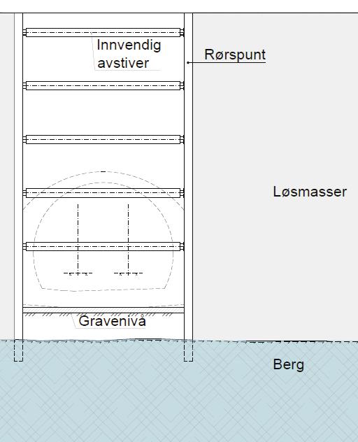 Dette vil bli detaljert utredet i reguleringsplanfasen. Løsmassetunnel Bygging av løsmassetunnel gjennomføres ved å forsterke løsmassene fra terreng før tunnelen graves ut.