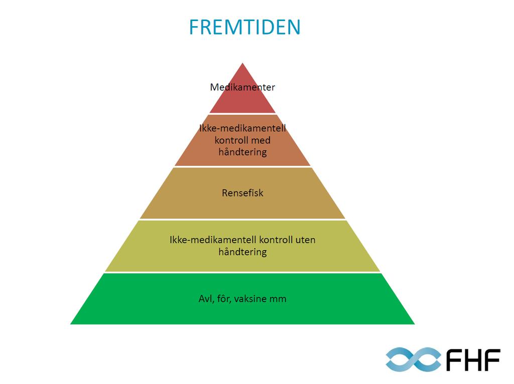 Figur 5.1 Næringens behandlingspyramide Kilde: FHF, Seminar om ikke-medikamentelle metoder for forebygging og kontroll av lakselus, 12.