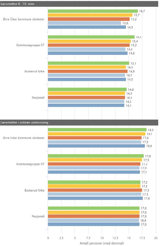 Skoleeiers egenvurdering I skoleåret 2016-2017 er lærertettheten noe redusert sammenlignet med tidligere år.