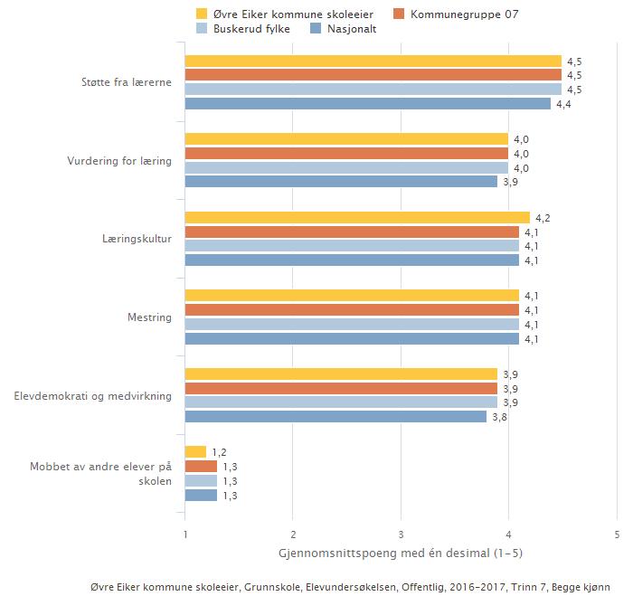 2.2.2. Elevundersøkelsen 7.