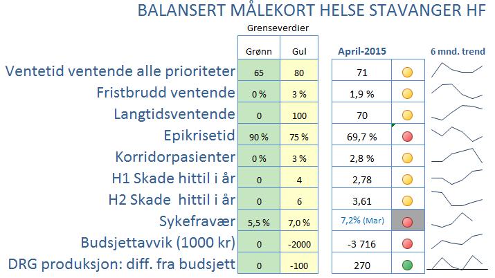 Oppsummering Gjennomsnittlig ventetid for alle pasienter som fremdeles venter på behandling ved utgangen av april 2015 var 71 dager, fordelt på 54 dager for prioriterte og 93 dager for ventende uten