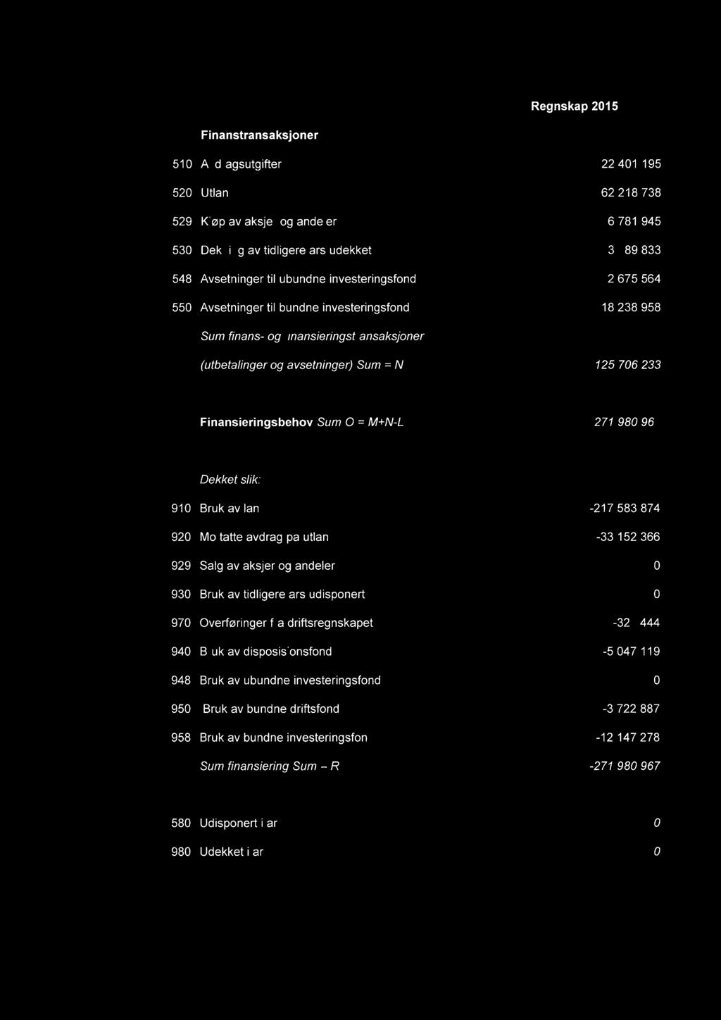 Regnskap 215 Finanstransaksjoner 51Avdragsutgifter 22 41 195 52 Utlån 62 218 738 529 Kjøp av aksjer og andeler 6 781 945 53 Dekning av tidligere års udekket 13 389 833 548 Avsetninger til ubundne