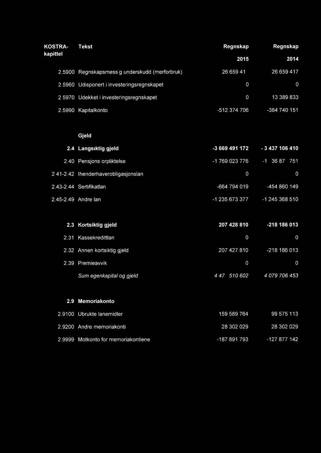 KOSTRA-Tekst kapittel Regnskap 215 Regnskap 214 2.59Regnskapsmessig underskudd (merforbruk) 26 659 417 26 659 417 2.596Udisponert i investeringsregnskapet 2.