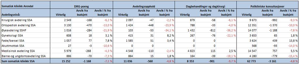 8.1 Klinikk for somatikk Arendal Tilbake til vedlegg Aktivitet og