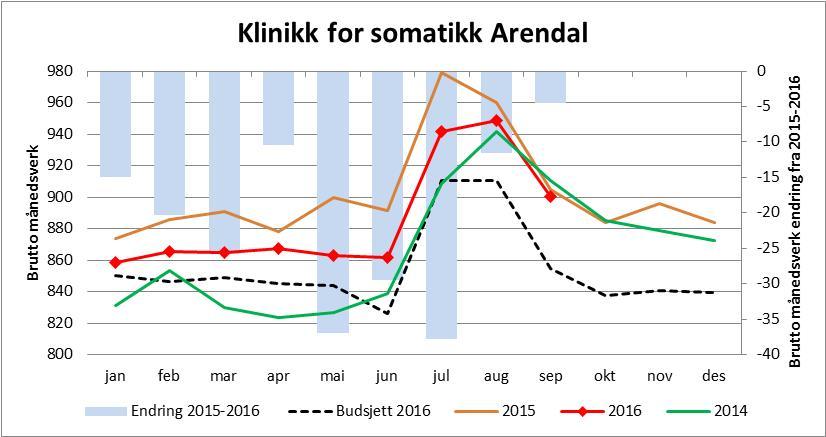 8.1 Klinikk for somatikk Arendal Tilbake til vedlegg Bemanning, Klinikk for somatikk Arendal, september Endring 2015-2016 denne mnd Bud16 denne mnd Avvik mot bud denne mnd Akk 2015 Akk 2016 Endring