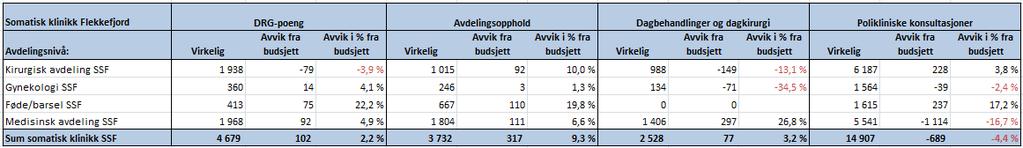 8.2 Klinikk for somatikk Flekkefjord Tilbake til vedlegg Aktivitet og