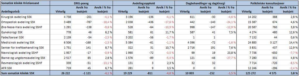 8.3 Klinikk for somatikk Kristiansand Tilbake til vedlegg Aktivitet og