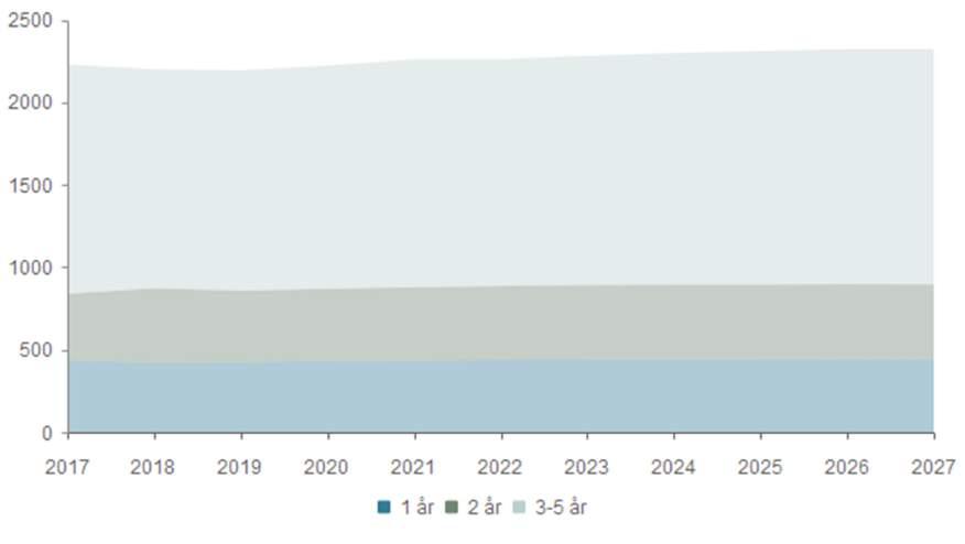 Barnehage (1-5 år) 2017 2018 2019 2020 2021 2022 2023 2024 2025 2026 2027 1 år 438 421 425 431 435 438 440 440 440 441 440 2 år 401 451 433 438 444 448 452 454 454 455 455 3-5 år 1 390 1 327 1 335 1