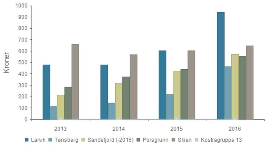 Produktivitet - Brutto driftsutgifter til introduksjonsordningen pr.