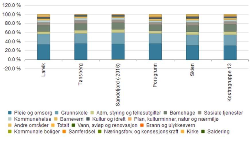 Vurdering for kommunen Utgifter og formål sammenlignet med andre Larvik Tønsberg Sandefjord (-2016) Porsgrunn Skien Kostragruppe 13 Pleie og omsorg 34,2 % 35,6 % 34,5 % 35,8 % 32,3 % 30,8 %