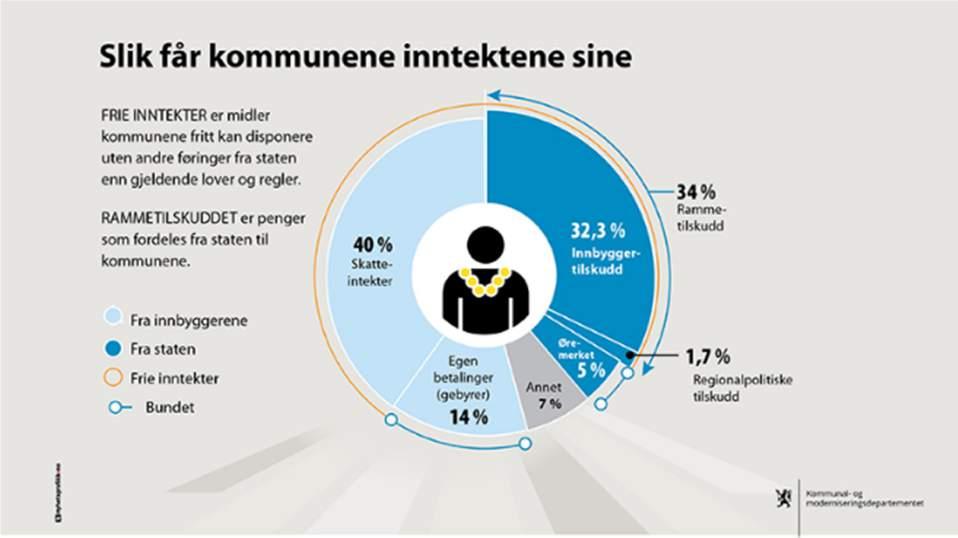 Under vises det en fordeling på