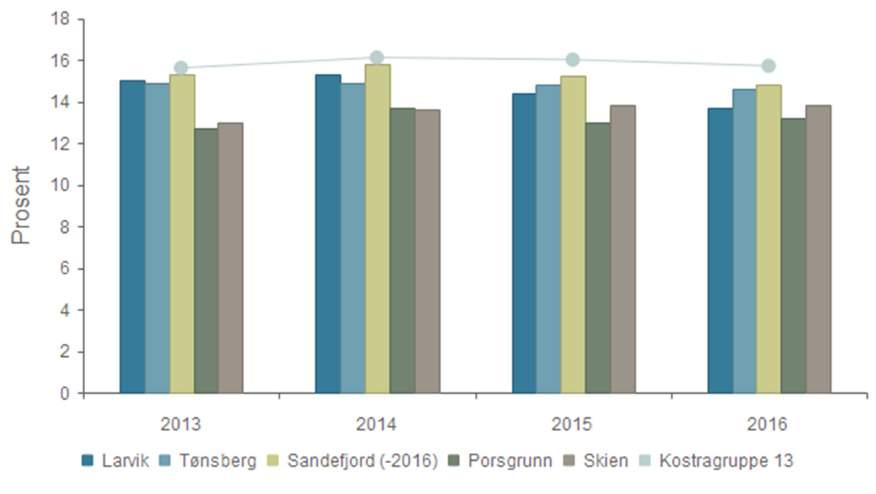 Prioritet - Netto driftsutgifter barnehagesektoren i prosent av kommunens totale netto driftsutgifter Larvik 15,0 % 15,3 % 14,4 % 13,7 % Tønsberg 14,9 % 14,9 % 14,8 % 14,6 % Sandefjord (-2016) 15,3 %