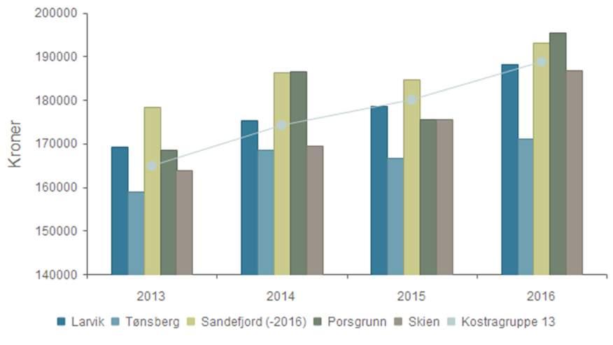 Produktivitet - Korrigerte brutto driftsutgifter i kroner per barn i kommunal barnehage Larvik 169 162 175 394 178 517 188 208 Tønsberg 158 891 168 560 166 723 171 147 Sandefjord (-2016) 178 474 186