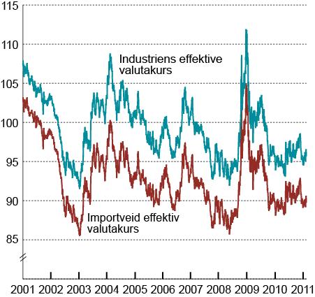 Vedlegg 3. Kursutviklingen for norske kroner Dette vedlegget gir en omtale av utviklingen i kronekursen de siste årene.